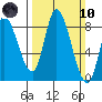 Guadalupe Slough tide chart for Sunday, March 10, 2024