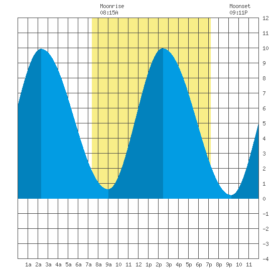 Guadalupe Slough tide chart for Monday, March 11, 2024