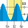 Guadalupe Slough tide chart for Monday, March 11, 2024
