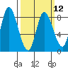 Guadalupe Slough tide chart for Tuesday, March 12, 2024