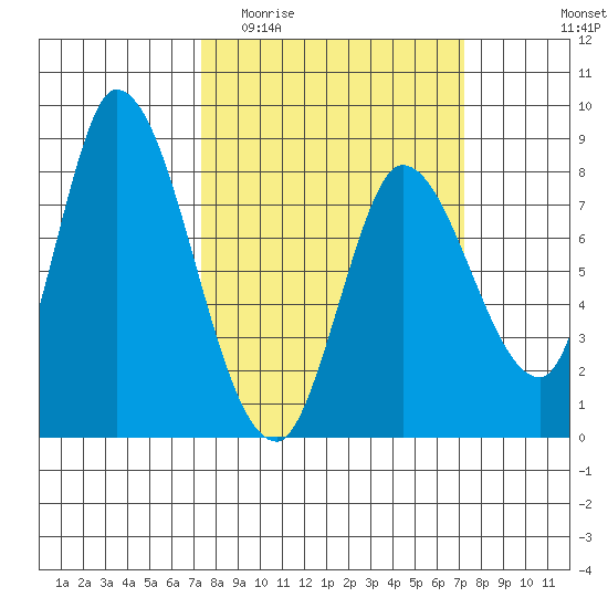 Guadalupe Slough tide chart for Wednesday, March 13, 2024