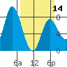 Guadalupe Slough tide chart for Thursday, March 14, 2024