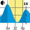 Guadalupe Slough tide chart for Saturday, March 16, 2024