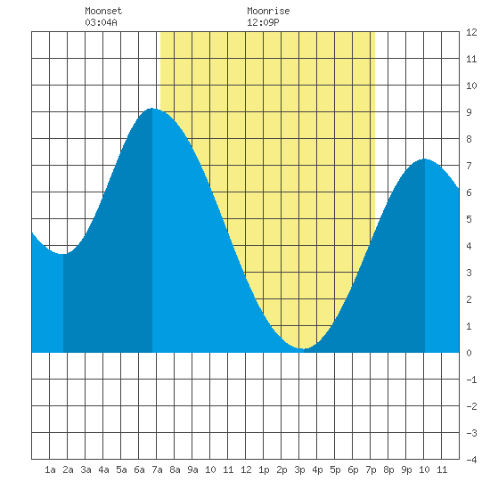 Guadalupe Slough tide chart for Sunday, March 17, 2024