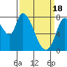 Guadalupe Slough tide chart for Monday, March 18, 2024