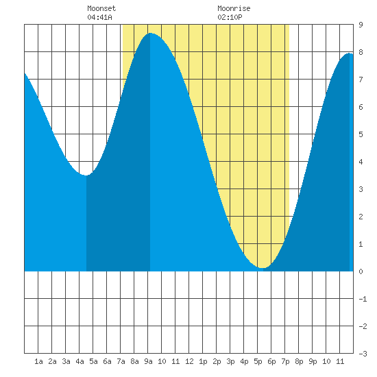 Guadalupe Slough tide chart for Tuesday, March 19, 2024