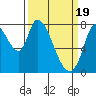 Guadalupe Slough tide chart for Tuesday, March 19, 2024