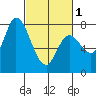 Guadalupe Slough tide chart for Friday, March 1, 2024