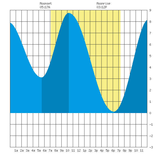 Guadalupe Slough tide chart for Wednesday, March 20, 2024