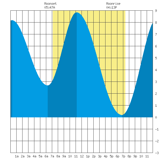 Guadalupe Slough tide chart for Thursday, March 21, 2024