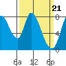 Guadalupe Slough tide chart for Thursday, March 21, 2024