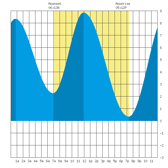 Guadalupe Slough tide chart for Friday, March 22, 2024