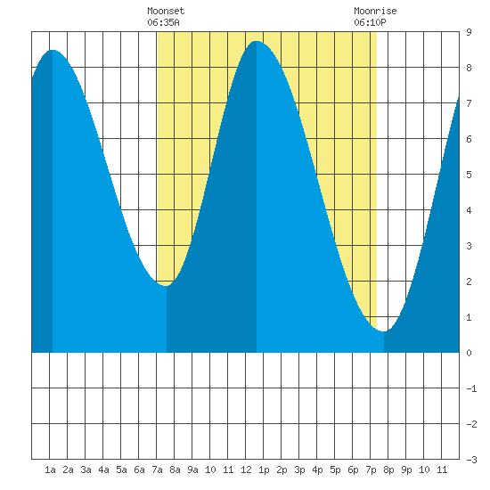 Guadalupe Slough tide chart for Saturday, March 23, 2024