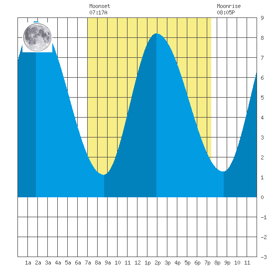 Guadalupe Slough tide chart for Monday, March 25, 2024