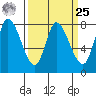 Guadalupe Slough tide chart for Monday, March 25, 2024