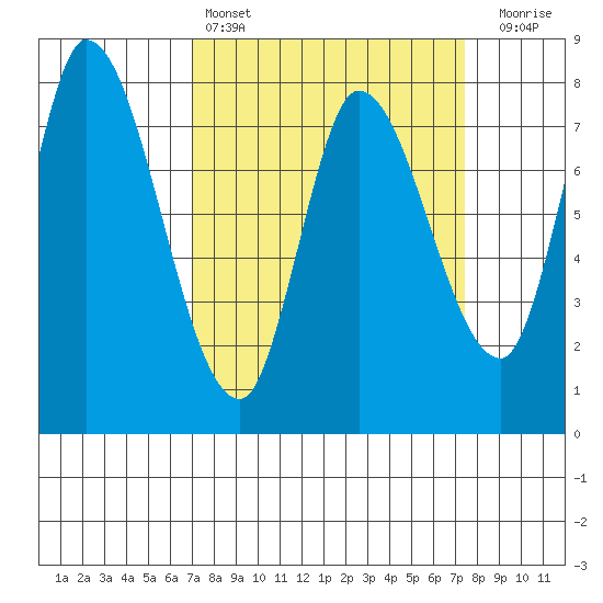 Guadalupe Slough tide chart for Tuesday, March 26, 2024