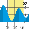 Guadalupe Slough tide chart for Wednesday, March 27, 2024