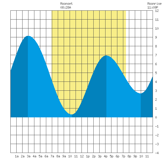 Guadalupe Slough tide chart for Thursday, March 28, 2024