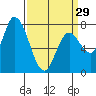 Guadalupe Slough tide chart for Friday, March 29, 2024