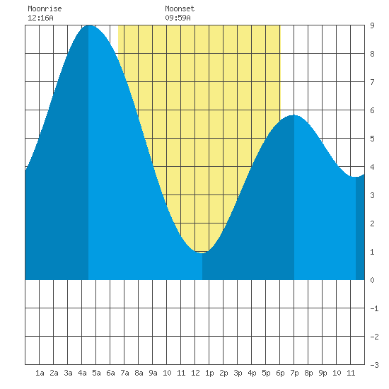 Guadalupe Slough tide chart for Saturday, March 2, 2024