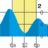 Guadalupe Slough tide chart for Saturday, March 2, 2024