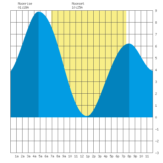 Guadalupe Slough tide chart for Sunday, March 31, 2024