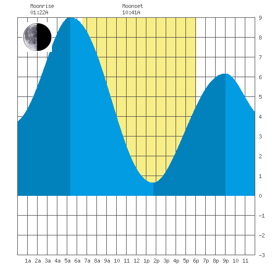 Guadalupe Slough tide chart for Sunday, March 3, 2024