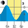 Guadalupe Slough tide chart for Sunday, March 3, 2024
