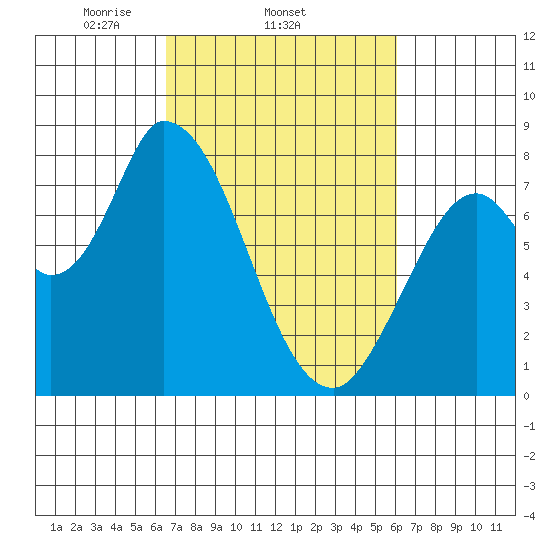 Guadalupe Slough tide chart for Monday, March 4, 2024