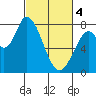 Guadalupe Slough tide chart for Monday, March 4, 2024