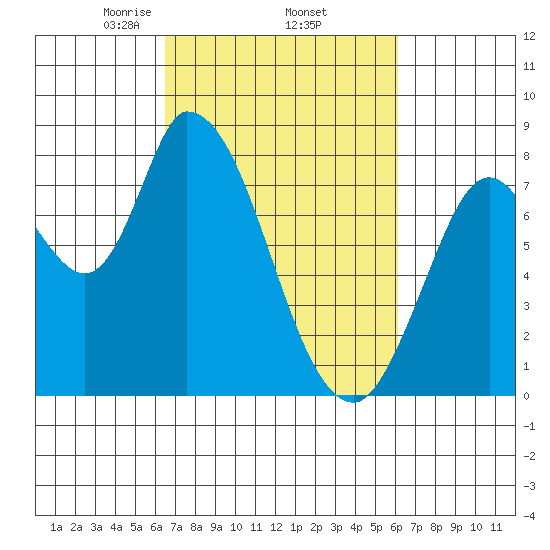 Guadalupe Slough tide chart for Tuesday, March 5, 2024