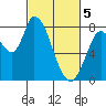 Guadalupe Slough tide chart for Tuesday, March 5, 2024