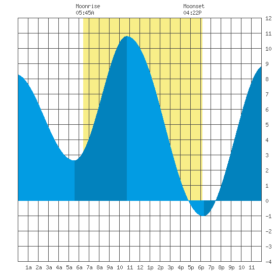 Guadalupe Slough tide chart for Friday, March 8, 2024