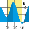 Guadalupe Slough tide chart for Friday, March 8, 2024
