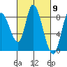Guadalupe Slough tide chart for Saturday, March 9, 2024