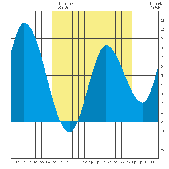 Guadalupe Slough tide chart for Wednesday, April 10, 2024