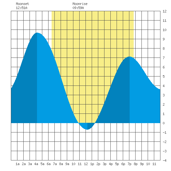 Guadalupe Slough tide chart for Saturday, April 13, 2024