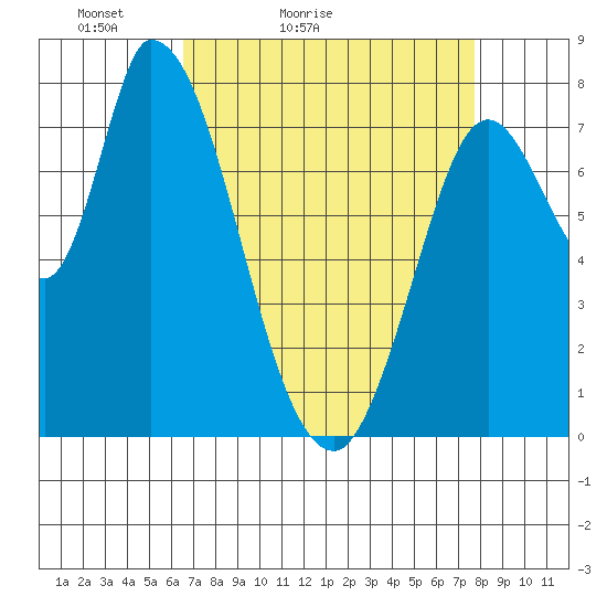 Guadalupe Slough tide chart for Sunday, April 14, 2024