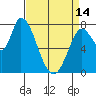 Guadalupe Slough tide chart for Sunday, April 14, 2024