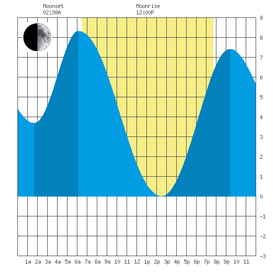 Guadalupe Slough tide chart for Monday, April 15, 2024