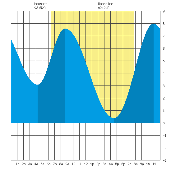 Guadalupe Slough tide chart for Wednesday, April 17, 2024