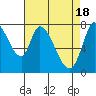 Guadalupe Slough tide chart for Thursday, April 18, 2024