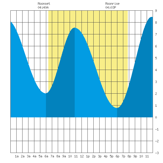 Guadalupe Slough tide chart for Friday, April 19, 2024