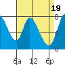 Guadalupe Slough tide chart for Friday, April 19, 2024