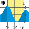 Guadalupe Slough tide chart for Monday, April 1, 2024