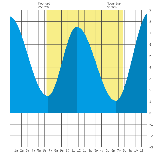Guadalupe Slough tide chart for Saturday, April 20, 2024