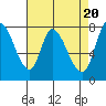 Guadalupe Slough tide chart for Saturday, April 20, 2024