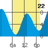 Guadalupe Slough tide chart for Monday, April 22, 2024