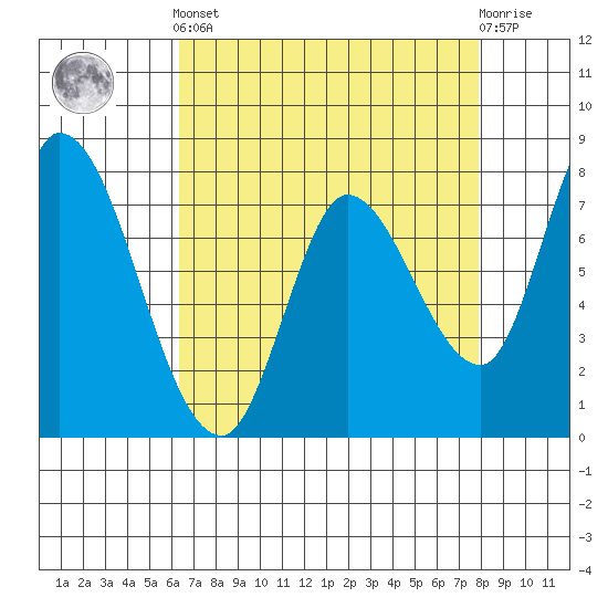 Guadalupe Slough tide chart for Tuesday, April 23, 2024