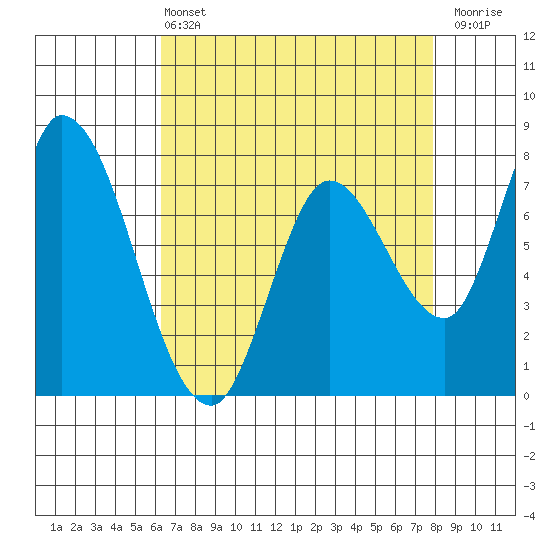 Guadalupe Slough tide chart for Wednesday, April 24, 2024